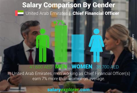 Chief Financial Officer Average Salary In Dubai 2023 The Complete Guide