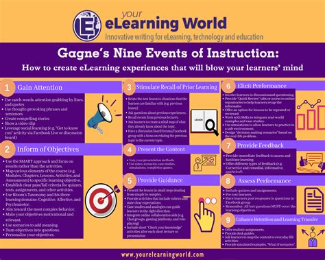 Keeping these stages in mind as you plan for a class session or online module can give your lesson plans a strong foundation. Gagne's Nine Events of Instruction: How to create ...