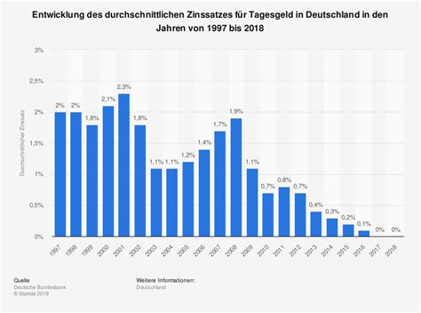 Wir zeigen ihnen, welche banken sparern bereits negative zinsen berechnen. Tagesgeld: ja oder nein?