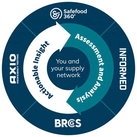 About Safefood 360° Innovative Software Designed By Food Safety Experts