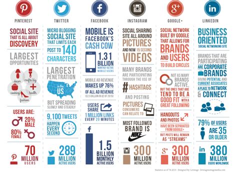 Any time difference will be given right away. Marketing Matters: Top 5 Social Media Platforms of 2017
