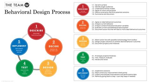 Guide Behavioural Design Designboyo