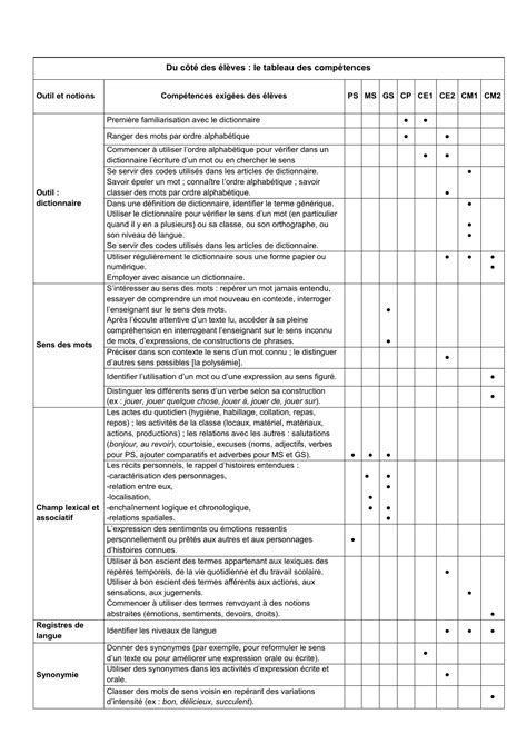 Du côté des élèves : le tableau des compétences