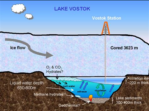 Ciencias En El Cic El Lago Vostok