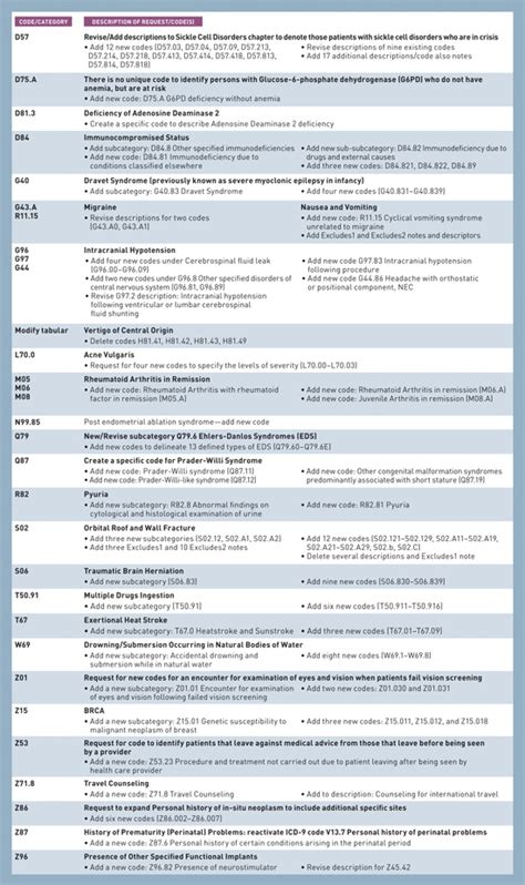 These codes also classify symptoms. A Look at the Proposed 2019 ICD-10 Codes - For The Record ...