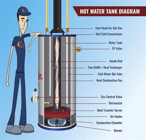 Tankless water heaters and scale buildup. How Does a Hot Water Heater Work? | Action Furnace