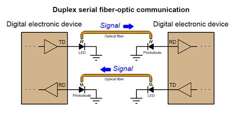 Fiber optic light guides offer the benefits of numerous illumination products with only one light source making them cheap, effective alternatives. Fiber Optic Data Communication Instrumentation Tools