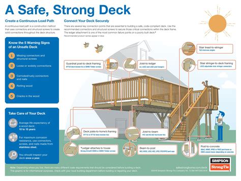 Build A Safe Strong Deck Deckstore South Carolina