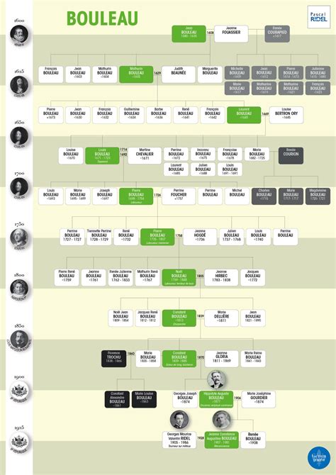 Grâce à des centaines de modèles clairs et uniques, vous pouvez créer un design qui sera le reflet fidèle de l'histoire de votre famille. geneagraphe imprimer arbres généalogiques arbres familiaux ...
