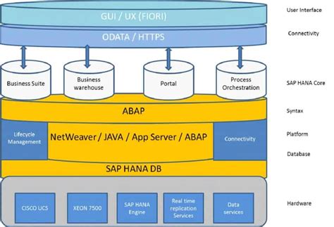 Sap S Hana Know About The Technology In Detail Pcquest