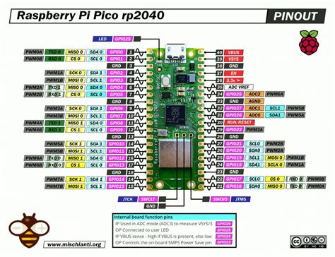 Schede Raspberry Pi Pico E Rp2040 Pinout Specifiche E Configurazione