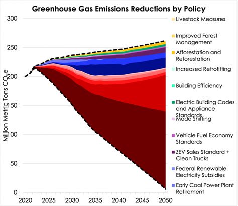 Louisiana Energy Policy Simulator Insights Current Emissions