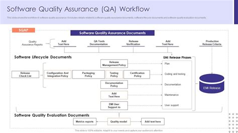 Software Quality Assurance Qa Workflow Presentation Graphics
