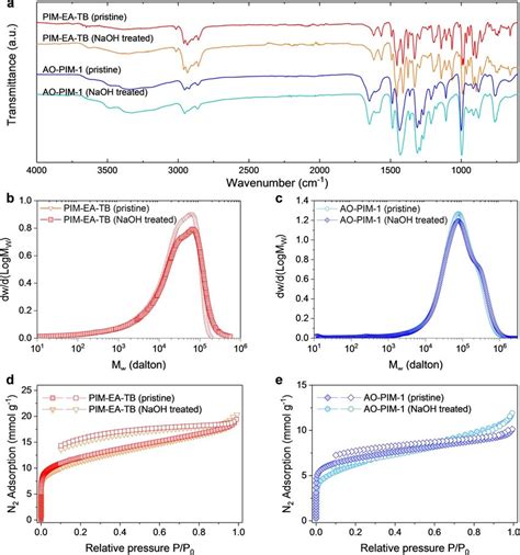 Leaves aqueous extract powder was produced using a novel spray drying approach by incorporation of ongoing ultrasonic atomization and vacuumed drying chamber. Stability of PIM-EA-TB and AO-PIM-1 in alkaline aqueous ...