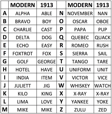 American Military Phonetic Alphabet Military Alphabet