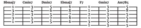 The Key Of B Flat For Guitar The Acoustic Guitarist