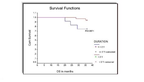Overall Survival According To Sex Figure 3 Overall Survival According Download Scientific