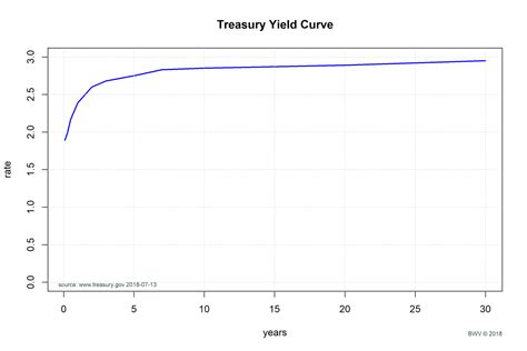 Flat Inverted Yield Curves Recessions And An Even Better Model