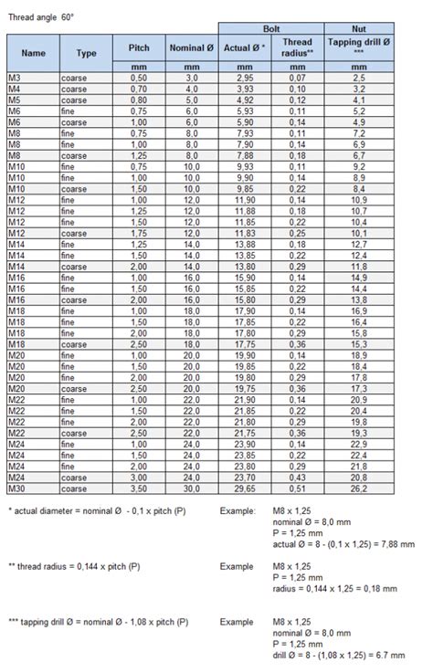 Iso Metric Thread Dimensions Screw Mechanical Engineering Gambaran