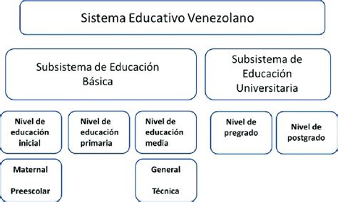 Sistema Educativo Venezolano Download Scientific Diagram