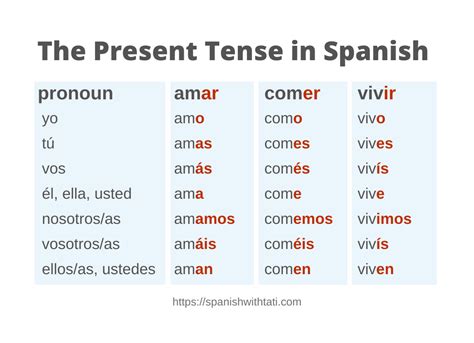 The Present Tense In Spanish Indicative Mood Spanish With Tati