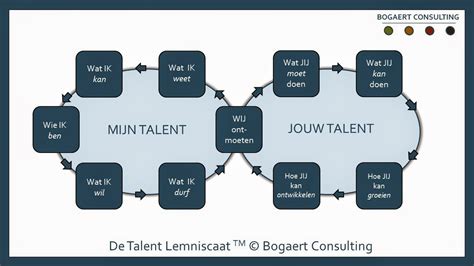 Talent Gewoon Ongewoon Ongewoon Gewoon De Evaluatiecyclus Is Dood