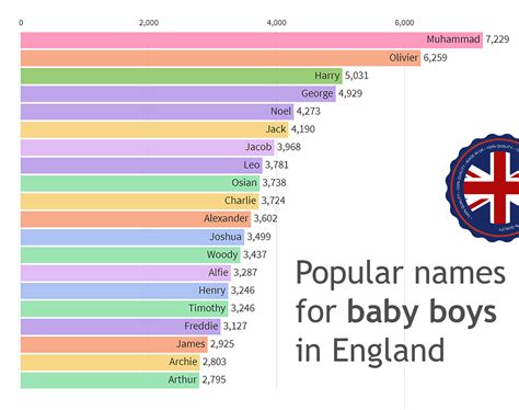 Most Popular Baby Names For Boys In The Uk Currently