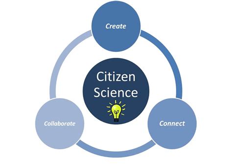 Citizen Science Do You Think Most Students In India By