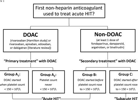 Pdf Direct Oral Anticoagulants For Treatment Of Hit Update Of