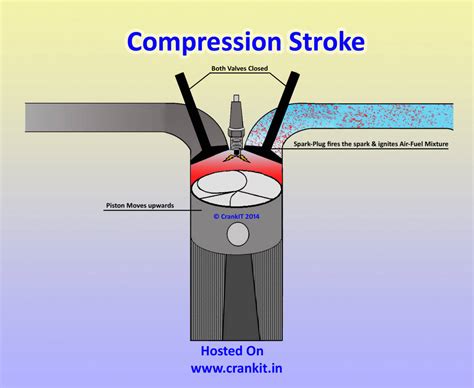 Parts, types, working principle with diagram petrol and diesel engines. Petrol Engine: How A 4 Stroke Petrol Engine Or Spark ...