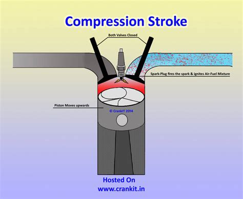 The cylinder is connected to the closed crank chamber. Petrol Engine: How A 4 Stroke Petrol Engine Or Spark ...