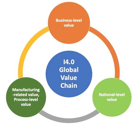 Global Value Chain And The Industry 40 Lkh Precicon