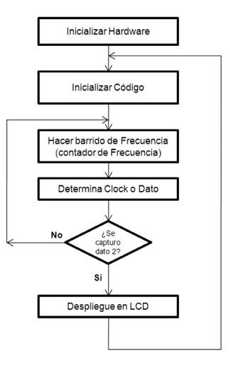 Diagrama De Flujo De Programación Download Scientific Diagram