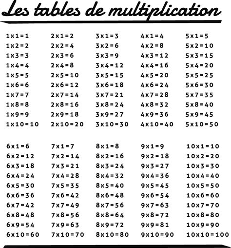 Any number multiplied to 1 is itself, so you can promptly do multiplication by just copying the numbers 1 through 10 to the third. Sticker enfant tables de multiplication - TenStickers