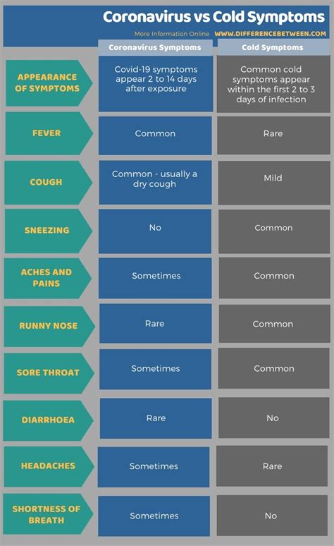 If you want to speak to someone about your symptoms first, you can call the coronavirus health information hotline on. Difference Between Coronavirus and Cold Symptoms | Compare ...