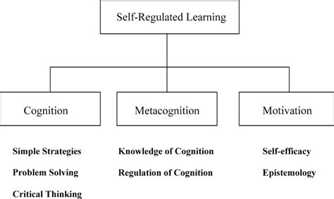 Components Of Self Regulation Learning Download Scientific Diagram