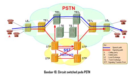Public Switched Telephone Network Pstn