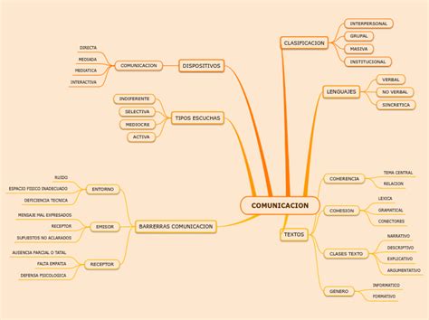 Comunicacion Mind Map