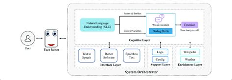 Proposed Architecture Design Of The Intelligent Virtual Assistant For