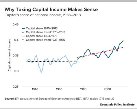 This is what each citizen is to receive if the. Why Taxing Capital Income Makes Sense | Economic Policy ...