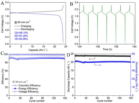 Figure S9 Battery Performance Of An Alkaline Zinc Iron Flow Battery At Download Scientific