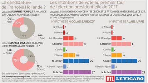 Un sondage qui place marine le pen en tête le sondage ifop publié dans l'hebdomadaire marianne et révélé par le figaro va faire un choc : Blog gaulliste libre: La très discrète remontée de ...