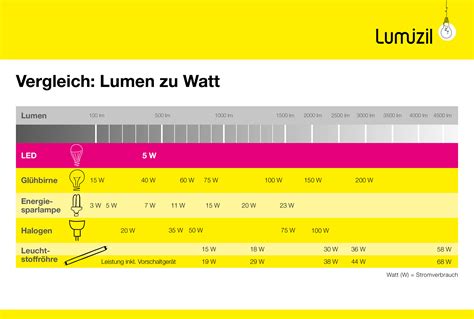 Ich habe im büro für 12qm ca 2000 lumen. Wieviel Lumen Braucht Man Im Wohnzimmer