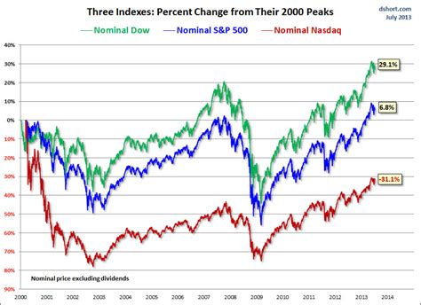 Find the latest nasdaq, inc. The S&P 500, Dow and Nasdaq Since Their 2000 Highs | Doug ...