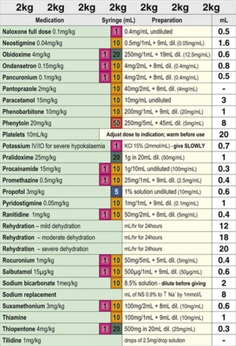 Emergency Bolus Drug Dosing Charts Anesthesia Key