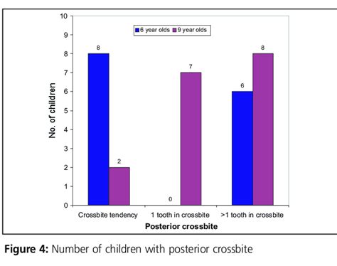 How long does it take to correct an overbite? Number of children with overbite | Download Scientific Diagram