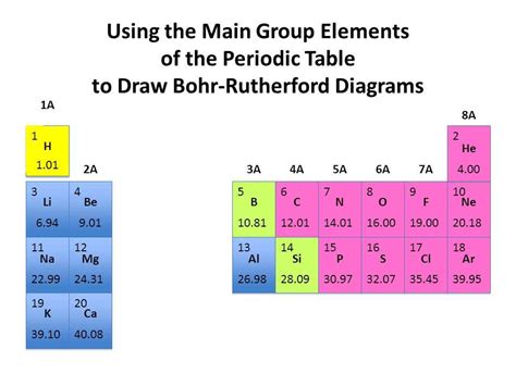 How To Create A Bohr Rutherford Diagram Using The Periodic Table