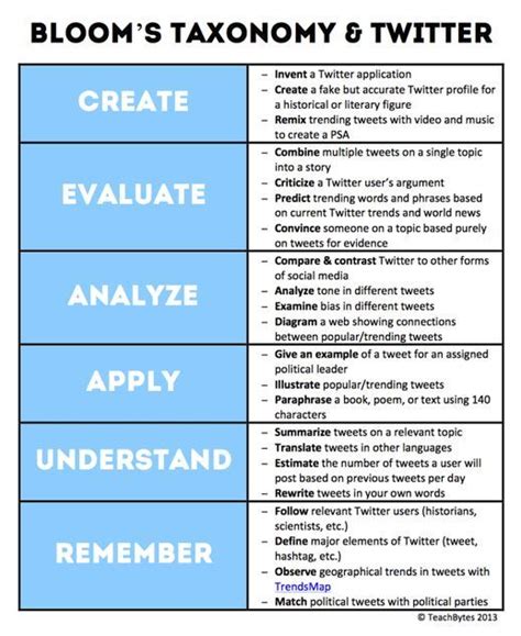 1000 Images About Blooms Taxonomy On Pinterest Teaching Blooms