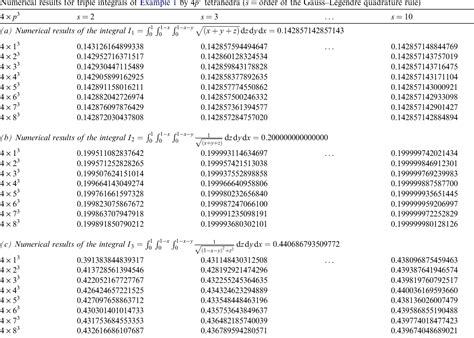 List of integrals of gaussian functions. Gauss Legendre Quadrature Table | Decoration Items Image