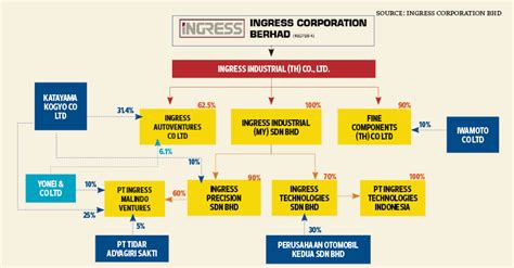 Everything was on track & completed smoothly without any delay. Ingress IPO could be valued at RM400 mil | The Edge Markets